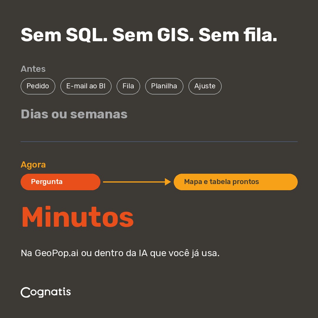 Antes: pedido, e-mail ao BI, fila, planilha e ajuste, em dias ou semanas. Agora: pergunta e mapa e tabela prontos, em minutos.